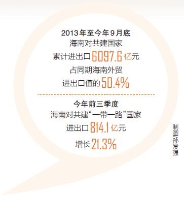 2013年至今年9月底海南对共建“一带一路”国家外贸超6000亿元_fororder_20231018001