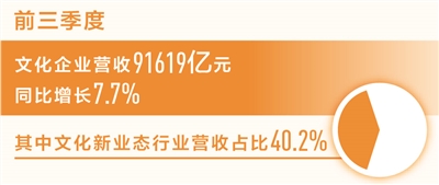 前三季度文化企业营收同比增长百分之七点七_fororder_rmrb2023112101p11_b