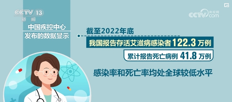 数据看成效 艾滋病等重大传染病防治能力增强
