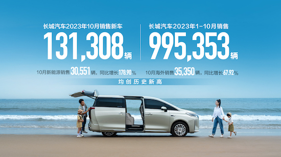 长城汽车10月销量超13万辆 同比增长31% 新能源、海外创历史新高_fororder_image001