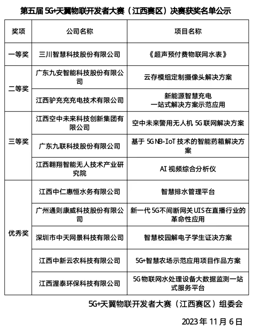 第五届5G+天翼物联开发者大赛（江西赛区）决赛圆满落幕_fororder_102