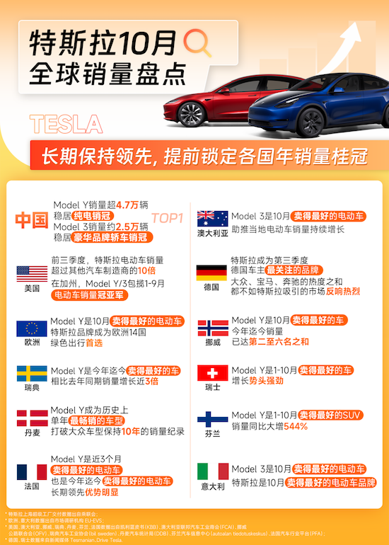 Model 3/Y长续航版分别上调1500元和2500元 Model Y稳居10月国内销量冠军_fororder_image003