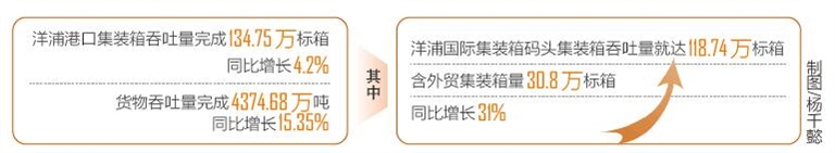 洋浦港口前三季度集装箱吞吐量超134万标箱_fororder_1_s