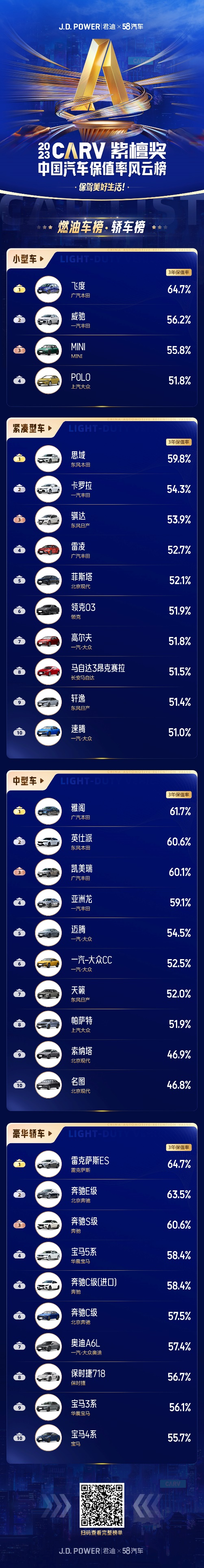 【汽车频道 资讯+移动端资讯】2023中国汽车保值率风云榜发布：燃油车“强者恒强” 新能源车“洗牌加速”
