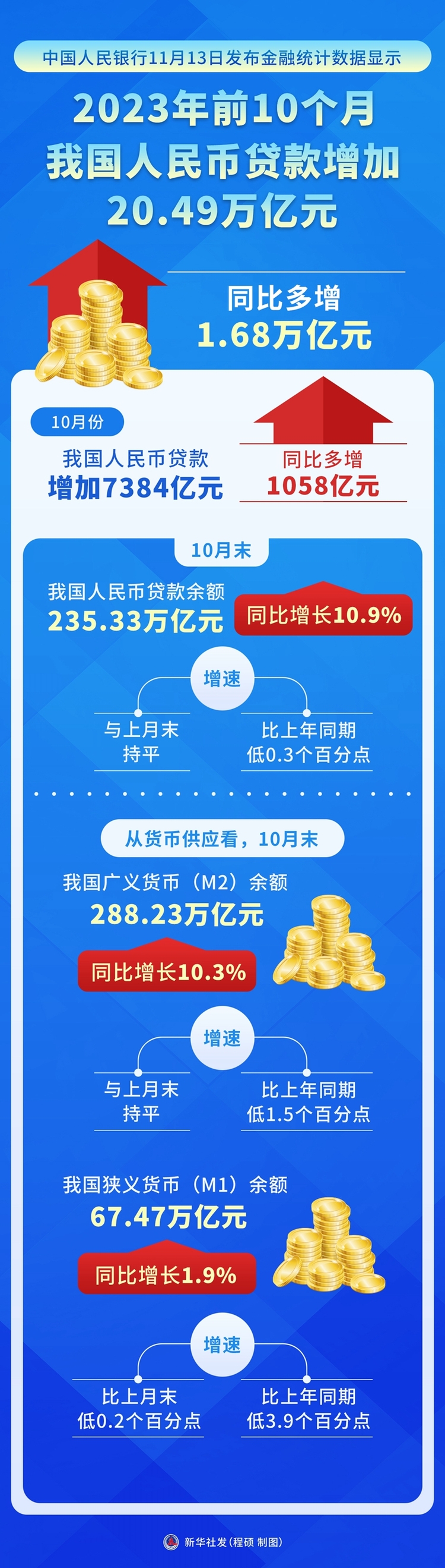前10个月我国人民币贷款增加20.49万亿元_fororder_1129973426_16999247738291n
