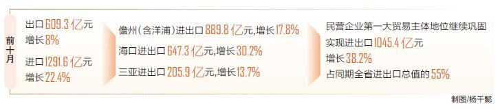前10月海南外贸超1900亿元 同比增长17.4%_fororder_4_s