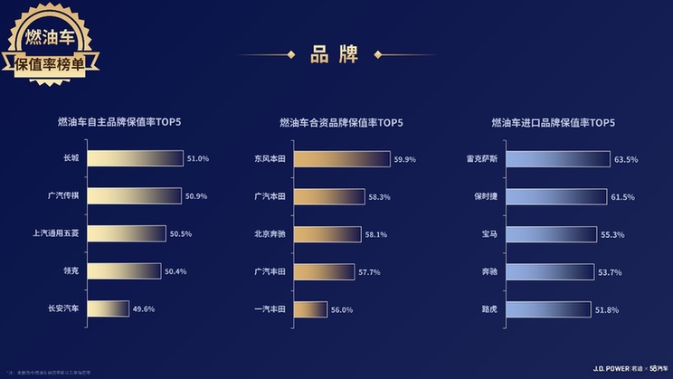 【汽车频道 资讯+移动端资讯】2023中国汽车保值率风云榜发布：燃油车“强者恒强” 新能源车“洗牌加速”