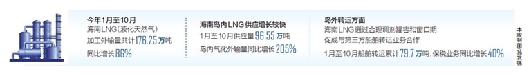 前10月海南液化天然气加工外输量超176万吨_fororder_1_s