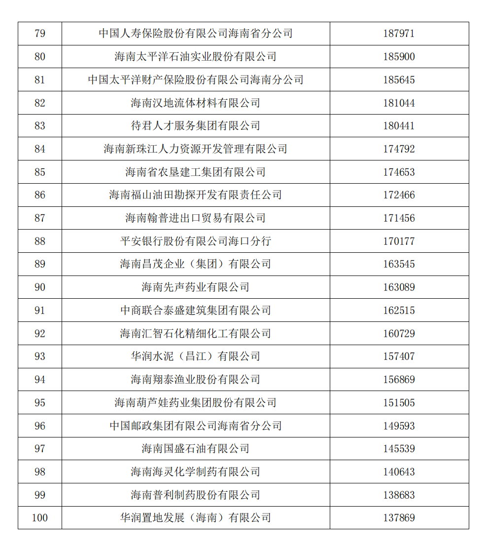 2023海南省企业100强出炉
