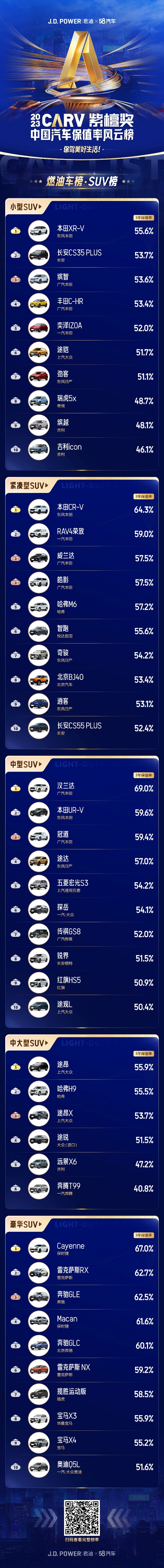 【汽车频道 资讯+移动端资讯】2023中国汽车保值率风云榜发布：燃油车“强者恒强” 新能源车“洗牌加速”