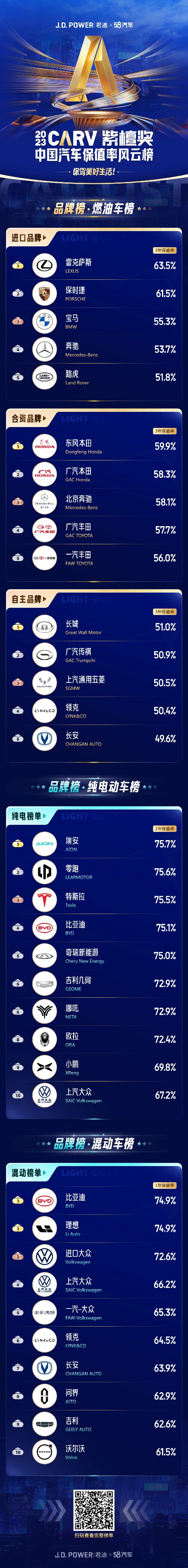 【汽车频道 资讯+移动端资讯】2023中国汽车保值率风云榜发布：燃油车“强者恒强” 新能源车“洗牌加速”