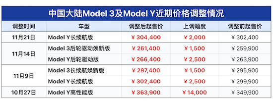 Model Y长续航版再次涨价 供不应求成常态_fororder_image001