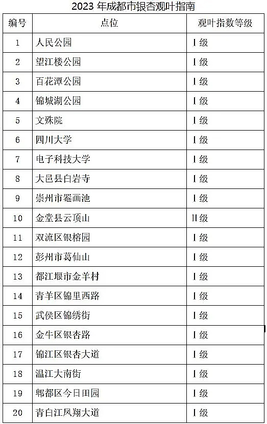 成都发布2023年首期公园城市银杏观叶指数_fororder_未标题-1