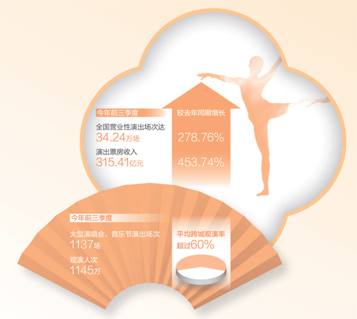 今年前三季度全国营业性演出场次、票房收入同比大幅增长——演出市场 供需两旺_fororder_1700508409243_1