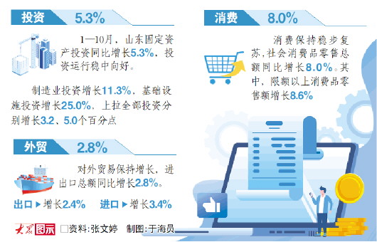 前10个月山东经济持续恢复向好