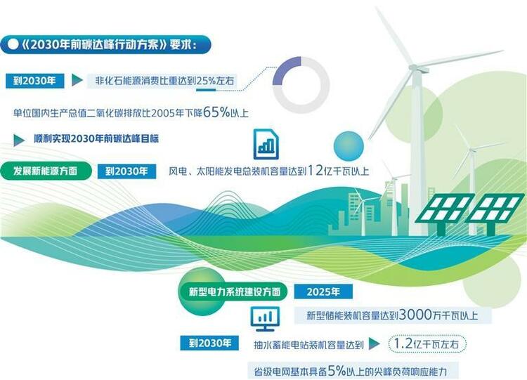 实现碳达峰 各地怎么做_fororder_e2ccb48c-05a1-45f6-8e11-d5a96dbd0e06