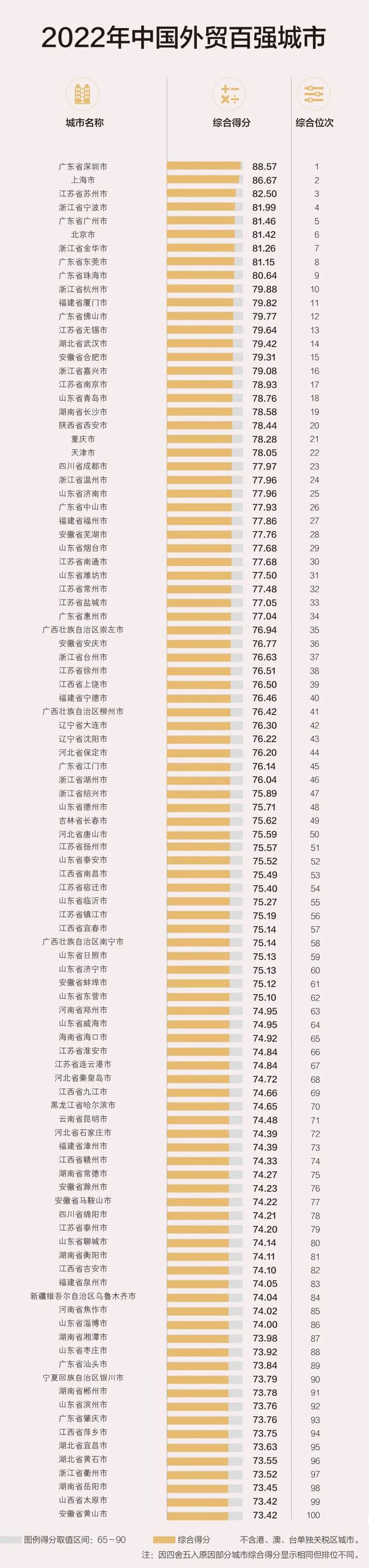 2022年中国外贸百强城市榜单出炉 湖南6市上榜