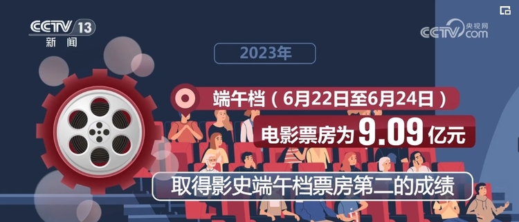 549.15亿、12.99亿……成绩喜人！国产电影稳步崛起