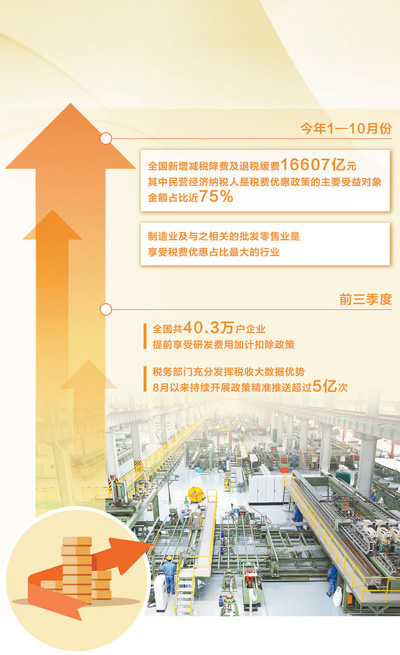 前10月全国新增减税降费及退税缓费16607亿元 税费政策聚合力 惠企发展添动力_fororder_1701635105800_1