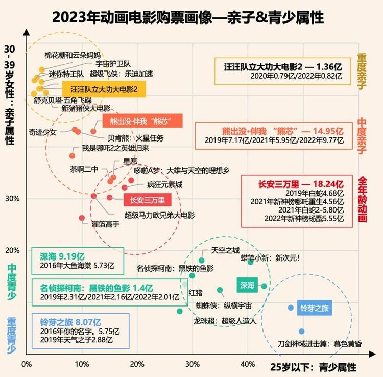 2023电影市场盘点：国产动画，一场消费回潮