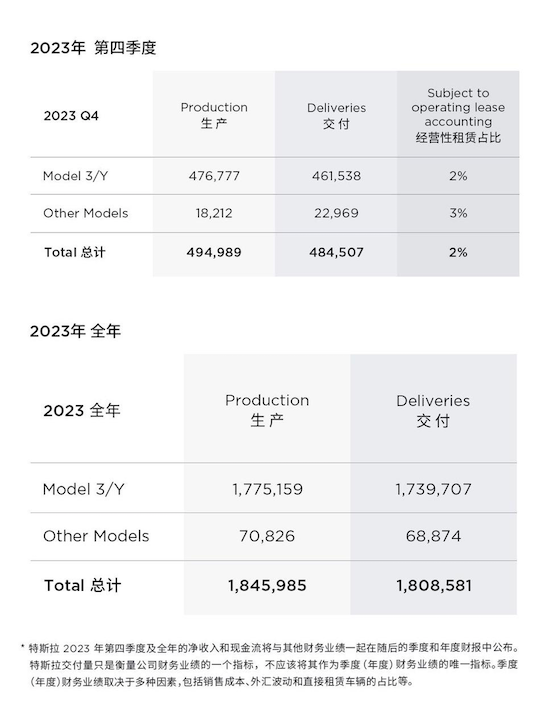 一年交付超94.7万辆 特斯拉提前锁定国内豪华品牌年度交付冠军_fororder_image001