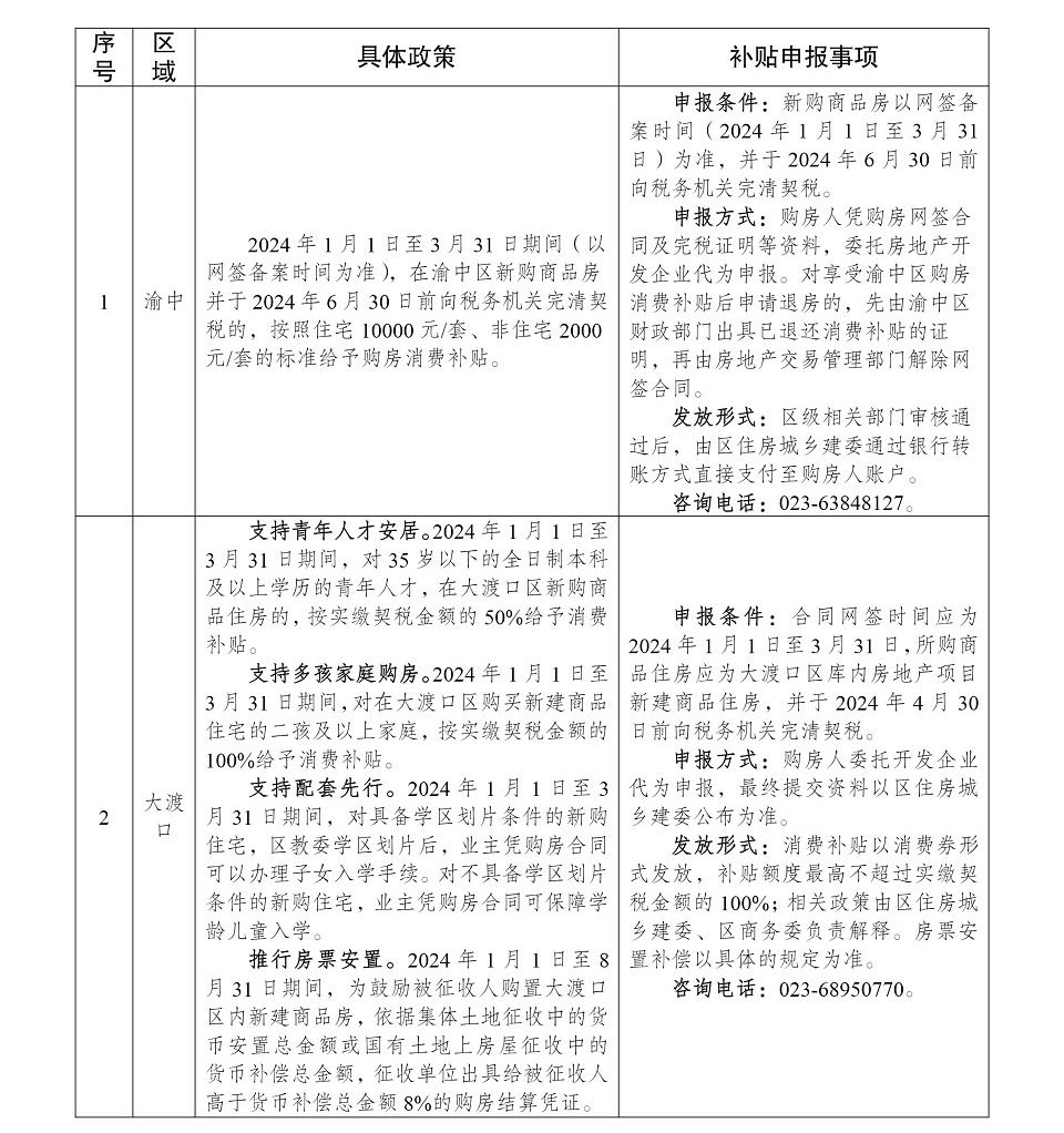 重庆发布中心城区购房补贴政策 涉及购房补贴、契税补贴等