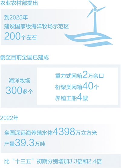 风电养殖融合 建设海洋牧场