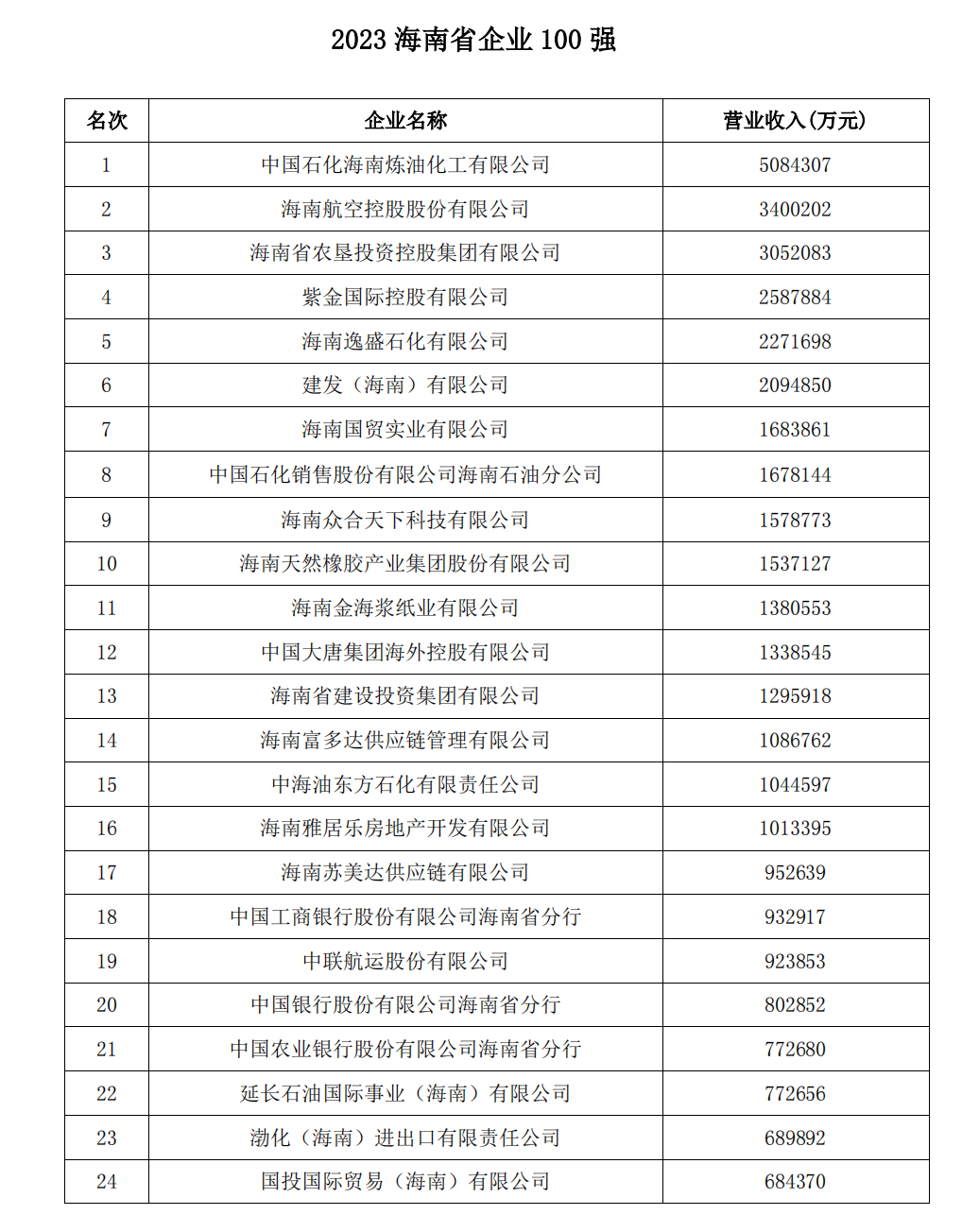 2023海南省企业100强出炉