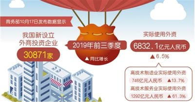 利用外资态势好