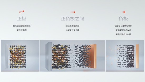 极氪发布全球首款量产800V磷酸铁锂超快充电池—金砖电池_fororder_image004