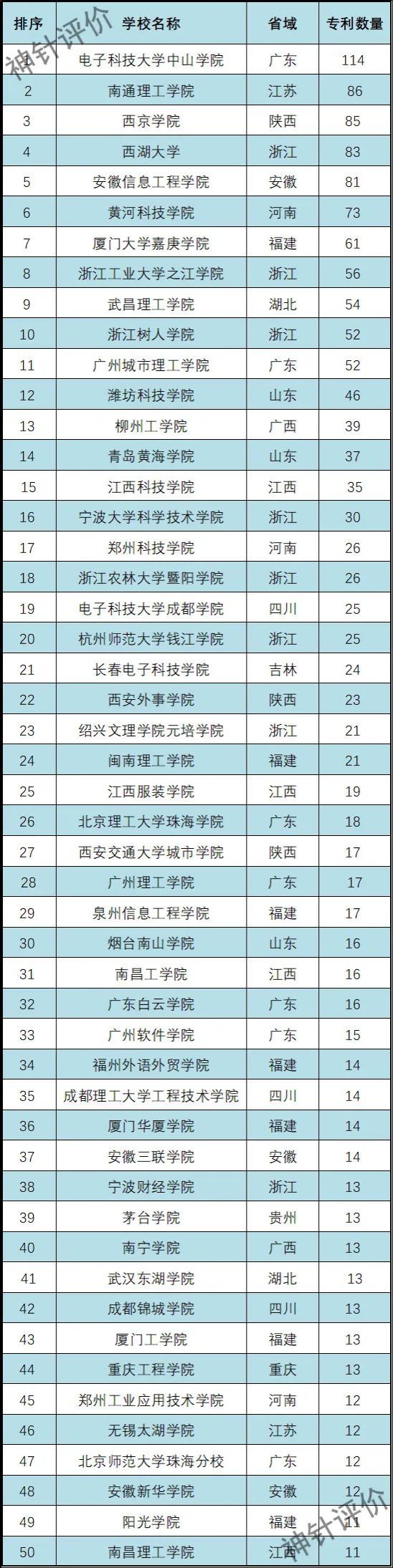 国家发明专利全国民办高校排名 看看哪些大学上榜