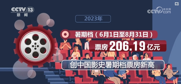 549.15亿、12.99亿……成绩喜人！国产电影稳步崛起