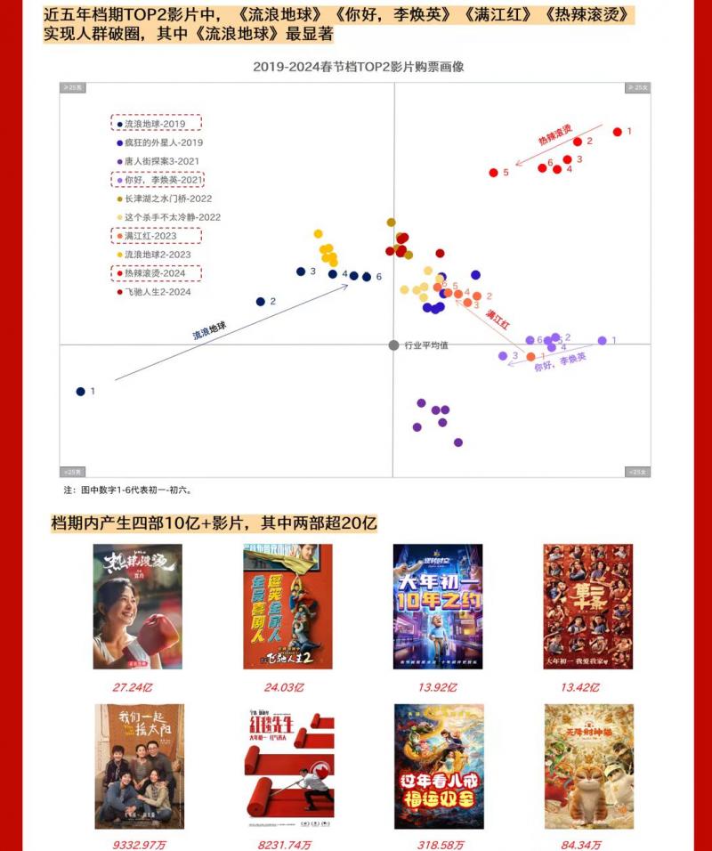 猫眼研究院发布《2024春节档电影数据洞察》