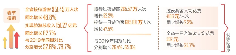海南2024年春节假期揽客951.45万人次 旅游收入151.27亿元_fororder_1_s