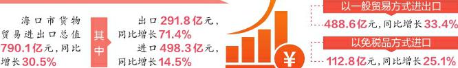 2023年海口货物贸易进出口总值790.1亿元_fororder_d397cebe6928b01e21acbf176ea9c978