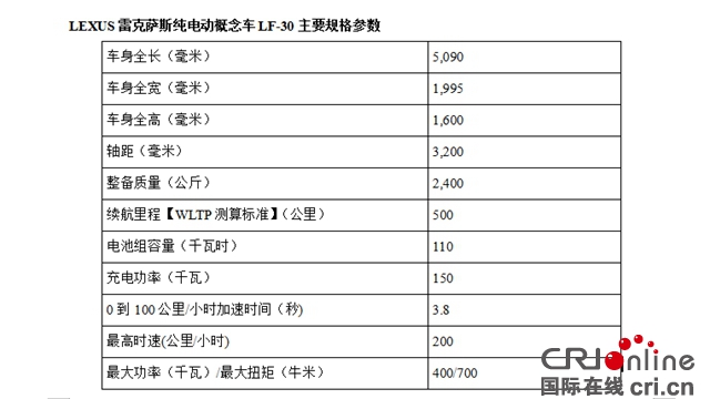 汽车频道【供稿】【资讯】LEXUS雷克萨斯纯电动概念车LF-30于2019东京车展全球首发 彰显LEXUS雷克萨斯电气化愿景