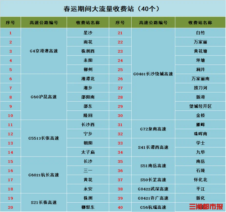 湖南高速春运研判：预计出入口车总量超1.4亿