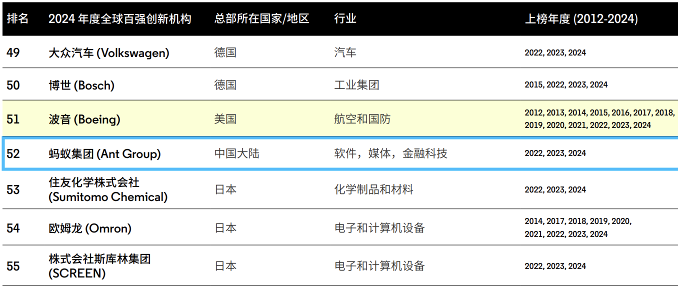 蚂蚁集团入选《2024年度全球百强创新机构》_fororder_WechatIMG1375