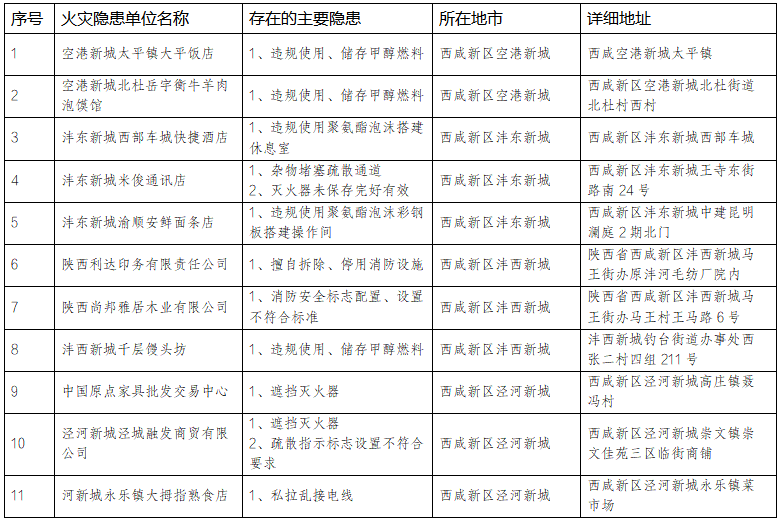西咸新区消防救援支队曝光首批11家火灾隐患单位_fororder_微信图片_20240202143430