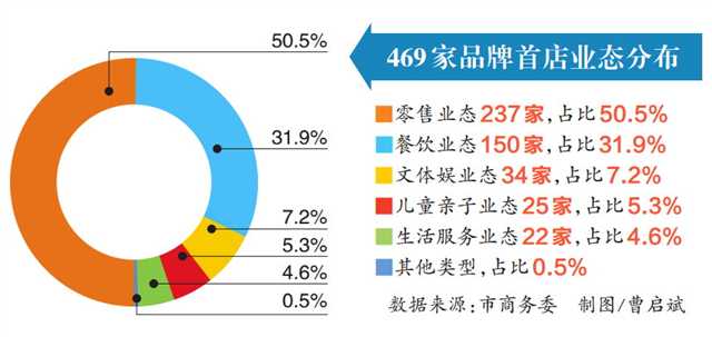 469家 重庆2023年首店入驻数量创新高