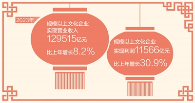 2023年规模以上文化企业营业收入近13万亿元