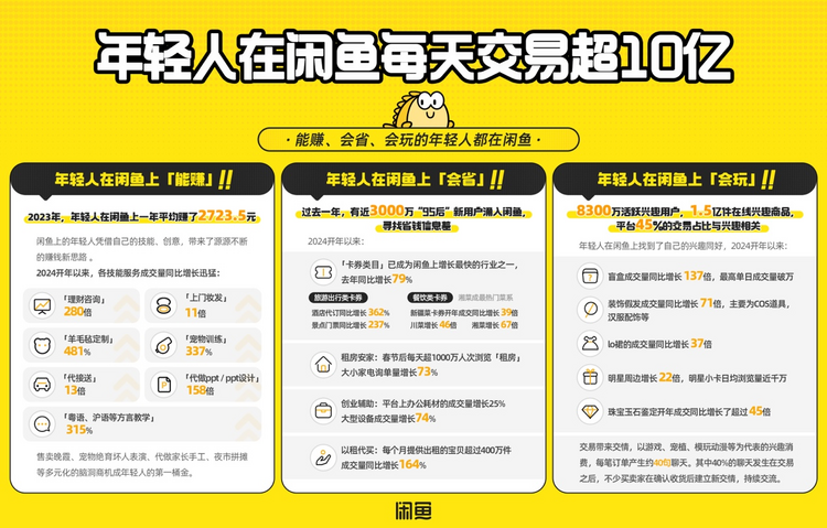 “绿色风”吹热新市场 年轻人每天在闲鱼交易超10亿_fororder_图片11