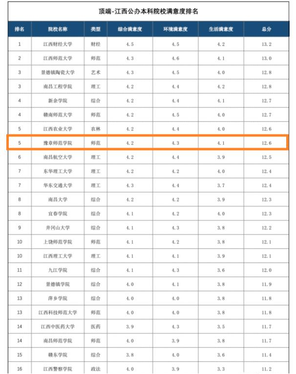 江西省院校满意度排名出炉 豫章师范学院位列全省公办本科高校第五_fororder_图片1