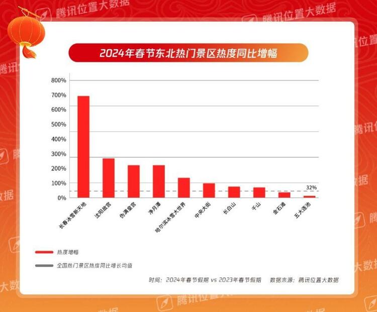 大数据解码春节文旅热：秦淮风光带和西湖最火爆 四川成博物馆打卡最强省_fororder_wps_doc_6