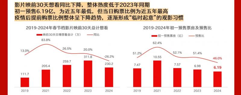 猫眼研究院发布《2024春节档电影数据洞察》