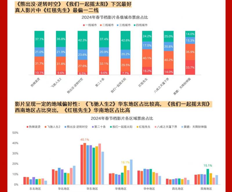 猫眼研究院发布《2024春节档电影数据洞察》