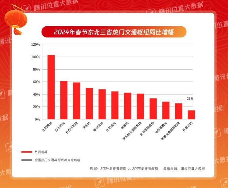 大数据解码春节文旅热：秦淮风光带和西湖最火爆 四川成博物馆打卡最强省_fororder_wps_doc_5