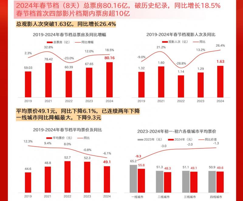 猫眼研究院发布《2024春节档电影数据洞察》