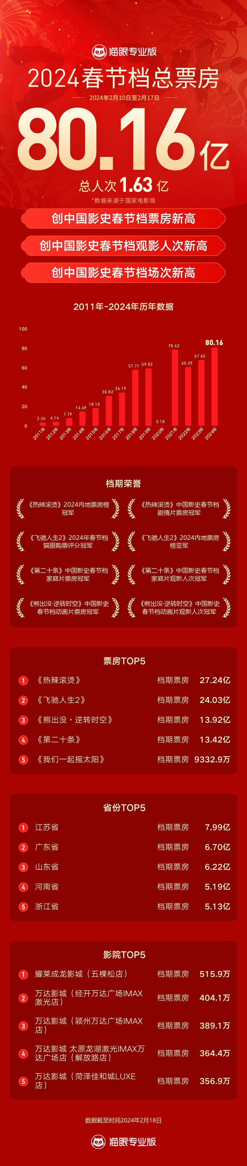 猫眼研究院发布《2024春节档电影数据洞察》