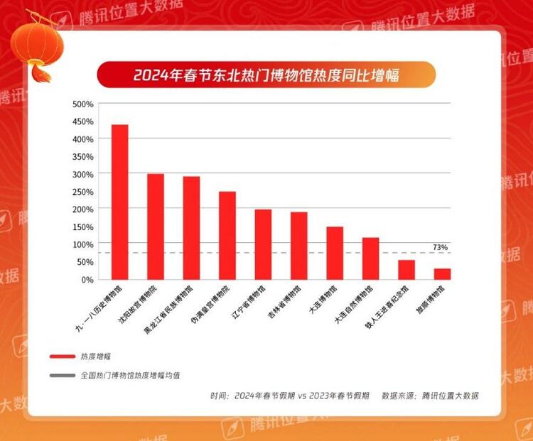 大数据解码春节文旅热：秦淮风光带和西湖最火爆 四川成博物馆打卡最强省_fororder_wps_doc_7